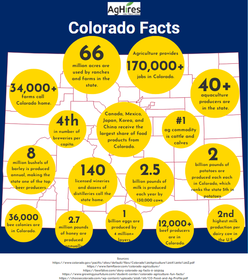 Colorado Agriculture Provides Over 170,000 Jobs